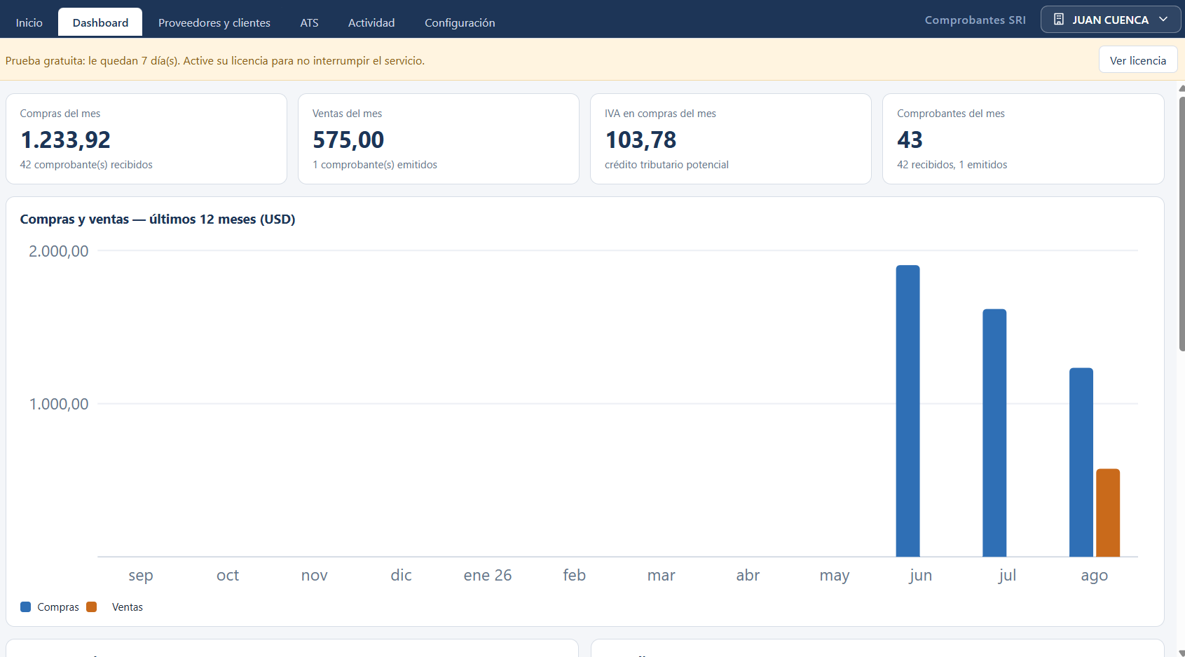 Dashboard gerencial de Comprobantes SRI con compras y ventas del mes, IVA en compras y gráfico de los últimos 12 meses